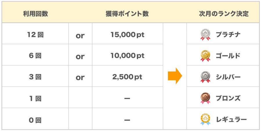 ちょびリッチ会員ランクアップ条件